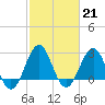 Gallant Channel tide chart for Tuesday, February 21, 2023