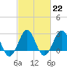 Gallant Channel tide chart for Wednesday, February 22, 2023