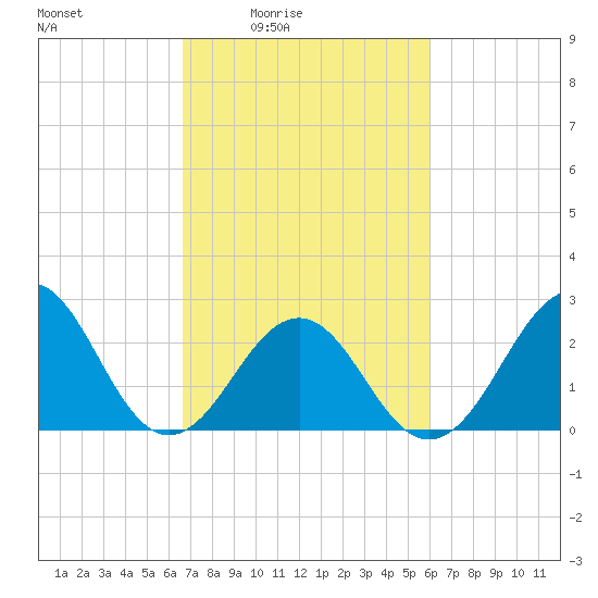 Gallant Channel tide chart for Saturday, February 25, 2023