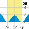 Gallant Channel tide chart for Saturday, February 25, 2023
