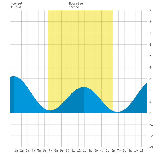 Gallant Channel tide chart for Sunday, February 26, 2023