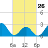 Gallant Channel tide chart for Sunday, February 26, 2023