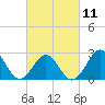 Gallant Channel tide chart for Saturday, March 11, 2023