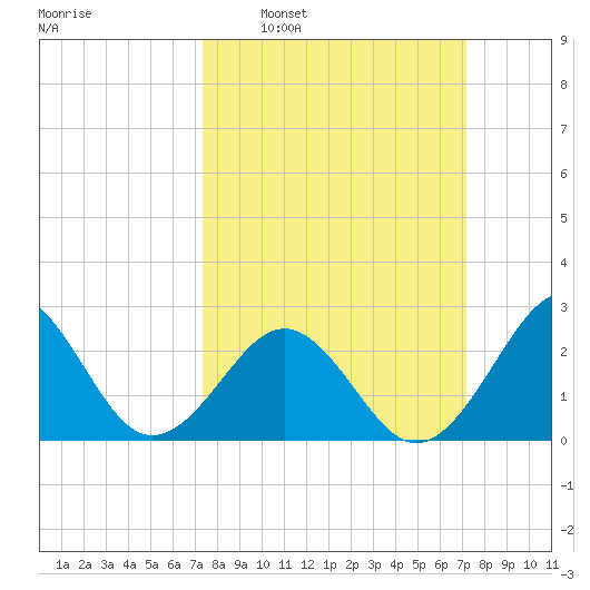 Gallant Channel tide chart for Sunday, March 12, 2023