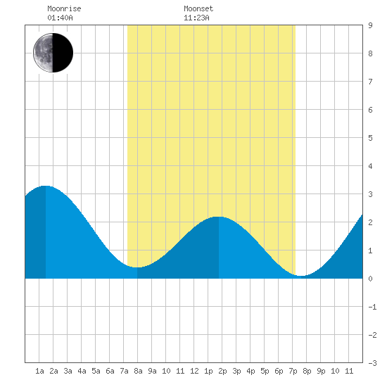Gallant Channel tide chart for Tuesday, March 14, 2023