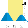 Gallant Channel tide chart for Saturday, March 18, 2023