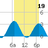 Gallant Channel tide chart for Sunday, March 19, 2023