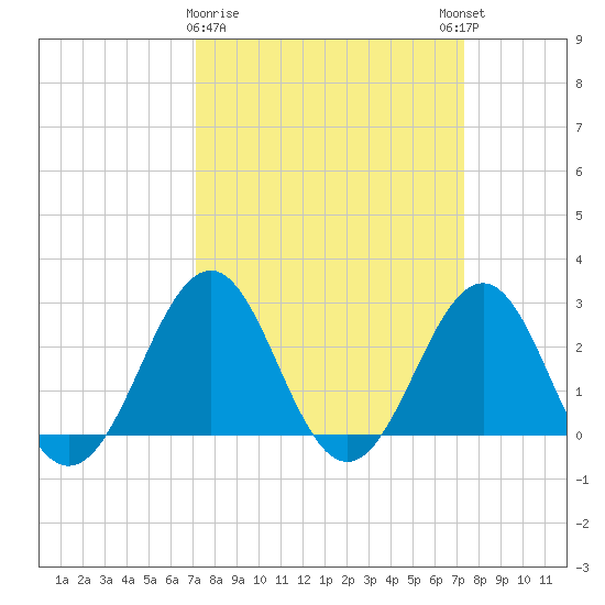 Gallant Channel tide chart for Monday, March 20, 2023