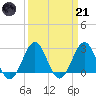 Gallant Channel tide chart for Tuesday, March 21, 2023