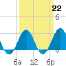 Gallant Channel tide chart for Wednesday, March 22, 2023