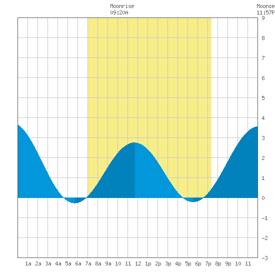 Gallant Channel tide chart for Saturday, March 25, 2023