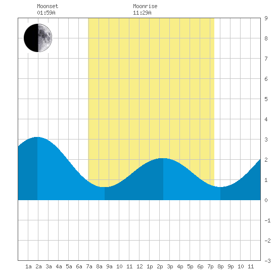 Gallant Channel tide chart for Tuesday, March 28, 2023