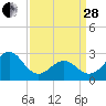 Gallant Channel tide chart for Tuesday, March 28, 2023