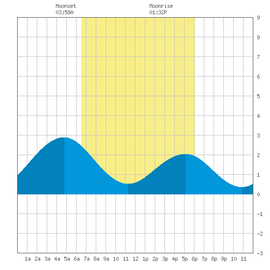 Gallant Channel tide chart for Thursday, March 2, 2023