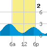 Gallant Channel tide chart for Thursday, March 2, 2023