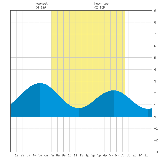 Gallant Channel tide chart for Friday, March 31, 2023
