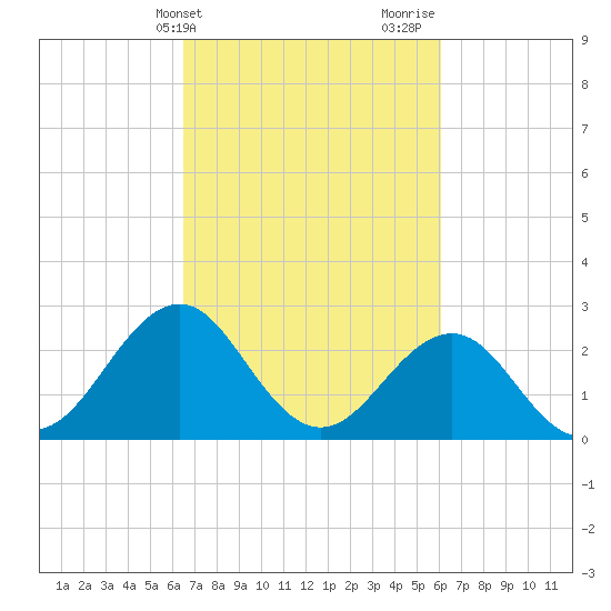 Gallant Channel tide chart for Saturday, March 4, 2023