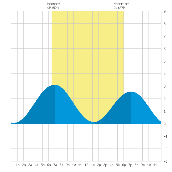 Gallant Channel tide chart for Sunday, March 5, 2023