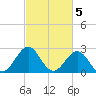 Gallant Channel tide chart for Sunday, March 5, 2023