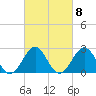 Gallant Channel tide chart for Wednesday, March 8, 2023