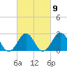 Gallant Channel tide chart for Thursday, March 9, 2023