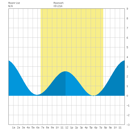 Gallant Channel tide chart for Monday, April 10, 2023