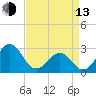 Gallant Channel tide chart for Thursday, April 13, 2023