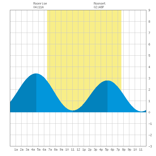 Gallant Channel tide chart for Saturday, April 15, 2023