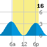 Gallant Channel tide chart for Sunday, April 16, 2023