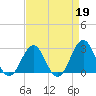 Gallant Channel tide chart for Wednesday, April 19, 2023