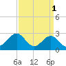 Gallant Channel tide chart for Saturday, April 1, 2023