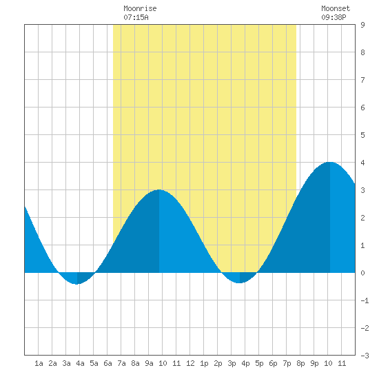 Gallant Channel tide chart for Friday, April 21, 2023