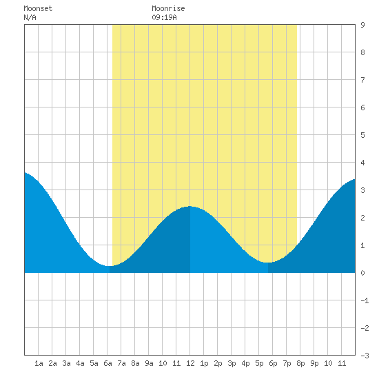 Gallant Channel tide chart for Monday, April 24, 2023