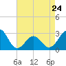 Gallant Channel tide chart for Monday, April 24, 2023