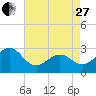 Gallant Channel tide chart for Thursday, April 27, 2023