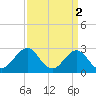Gallant Channel tide chart for Sunday, April 2, 2023