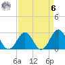 Gallant Channel tide chart for Thursday, April 6, 2023