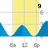 Gallant Channel tide chart for Sunday, April 9, 2023