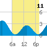 Gallant Channel tide chart for Thursday, May 11, 2023