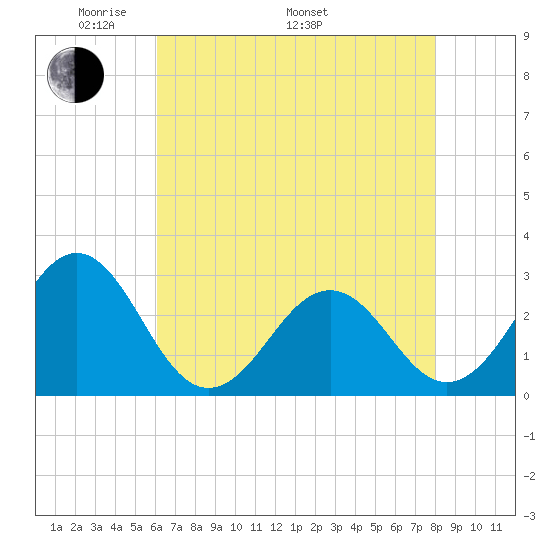 Gallant Channel tide chart for Friday, May 12, 2023