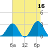 Gallant Channel tide chart for Tuesday, May 16, 2023
