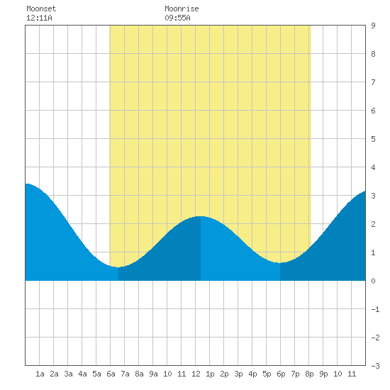 Gallant Channel tide chart for Wednesday, May 24, 2023
