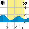 Gallant Channel tide chart for Saturday, May 27, 2023
