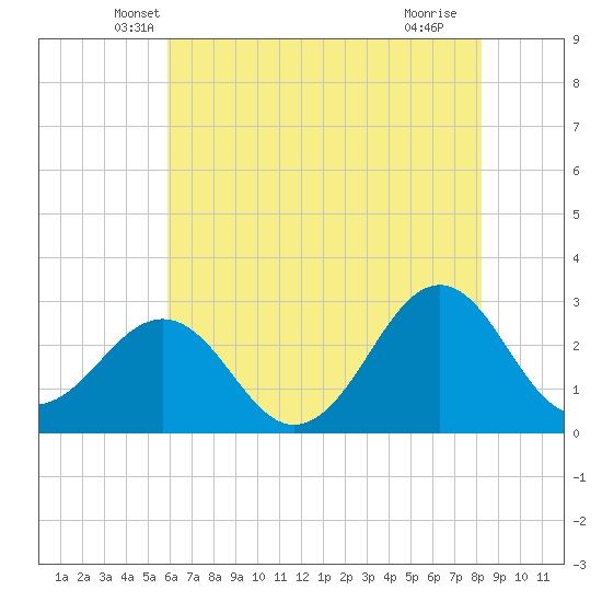 Gallant Channel tide chart for Wednesday, May 31, 2023