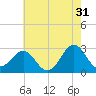 Gallant Channel tide chart for Wednesday, May 31, 2023
