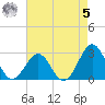 Gallant Channel tide chart for Friday, May 5, 2023