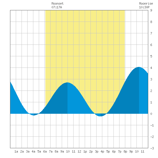 Gallant Channel tide chart for Sunday, May 7, 2023