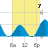 Gallant Channel tide chart for Sunday, May 7, 2023