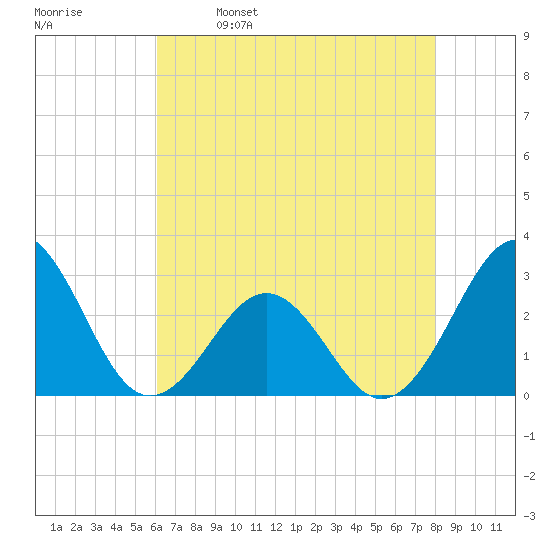 Gallant Channel tide chart for Tuesday, May 9, 2023