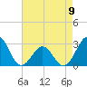 Gallant Channel tide chart for Tuesday, May 9, 2023